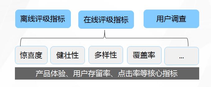 搜狐李修鹏：个性化推荐架构设计和实践