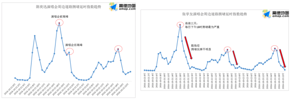 高德地图：10.17-23日拥堵排名全年第一