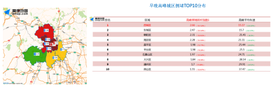 高德地图：10.17-23日拥堵排名全年第一