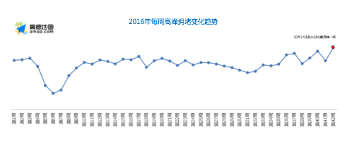 高德地图：10.17-23日拥堵排名全年第一