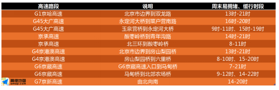 高德地图：10.17-23日拥堵排名全年第一