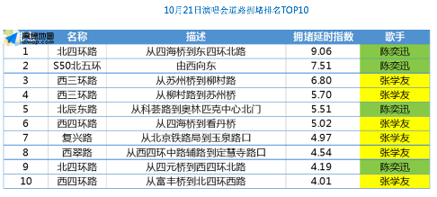 高德地图：10.17-23日拥堵排名全年第一