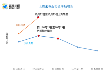 高德地图：10.17-23日拥堵排名全年第一