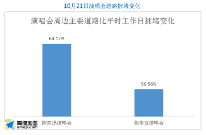 高德地图：10.17-23日拥堵排名全年第一