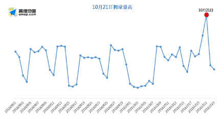 高德地图：10.17-23日拥堵排名全年第一