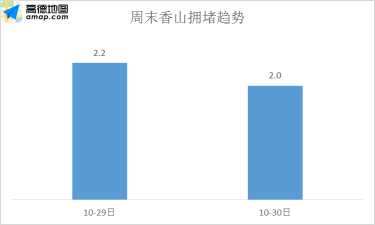 高德地图：10.17-23日拥堵排名全年第一