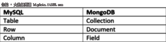 非替代品，MongoDB与MySQL适用场景举例