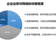 腾讯安全发布CTO企业信息安全调研报告