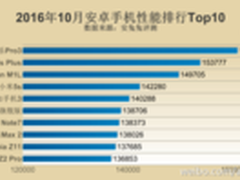 软硬兼施跑分帝乐Pro3荣登安卓性能第一