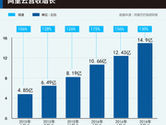 阿里Q2财报：阿里云势头猛进领跑全球