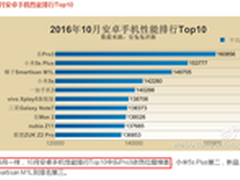 年度真机皇 乐Pro3持续领跑性能排行榜
