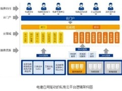 华云数据助中国电建打造应用驱动私有云