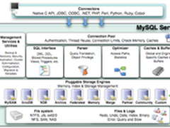 MySQL数据库实现双向自动同步