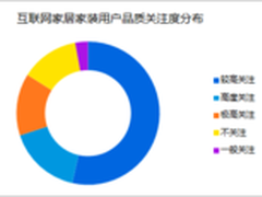 互联网家居家装用户女性用户占比较高