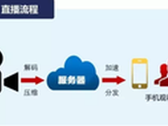 浪潮助力99乐投打造财经直播平台