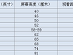 4K电视你需要更大的屏幕 谈谈最佳视距