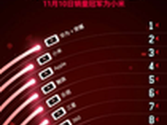 乐视手机双11受热捧 京东品类销量TOP5