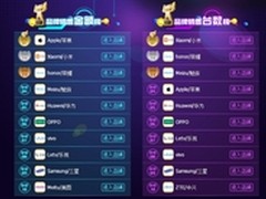 乐视手机登榜天猫双11销量 销售额TOP10