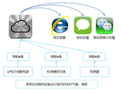 网能云平台,掌聚网能助力机房运维利器