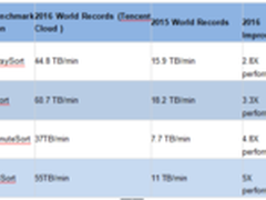 腾讯云采用IBM技术,打破计算世界纪录