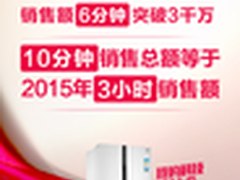 双11LG大放异彩:2小时销售额达2015全天