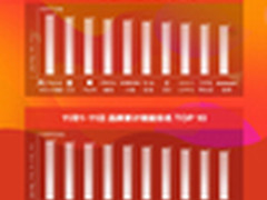 京东3C战报 11.11销量突破4250万件