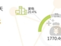 公牛迷你USB插座成“双十一”销量黑马