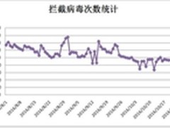 腾讯电脑管家10月拦截木马病毒近3亿次