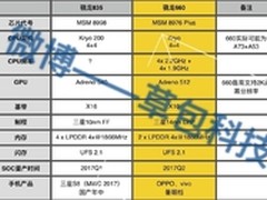主频高达3.0GHz 三星S8或将首发骁龙835