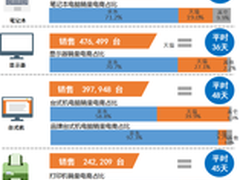 京东电脑办公“好物低价”受认可 