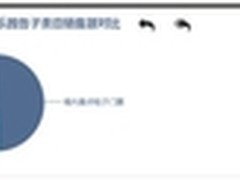 用数据说话：双11在线旅游新势力崛起