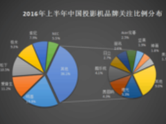 助阵商业模式创新 明基投影机受热捧