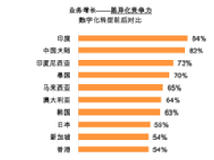 CA力证企业数字化转型后用户幸福感飙升