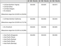 云价格战继续:亚马逊云存储降幅高达28%