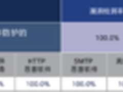 思科三年领跑NSS Labs漏洞检测系统测试