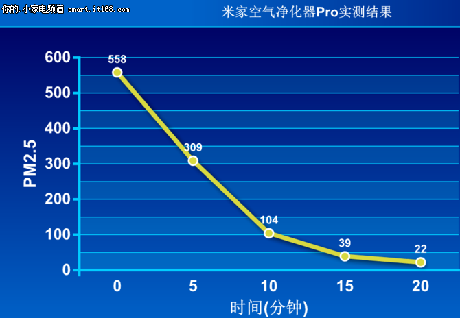 米家空气净化器净化能力实测