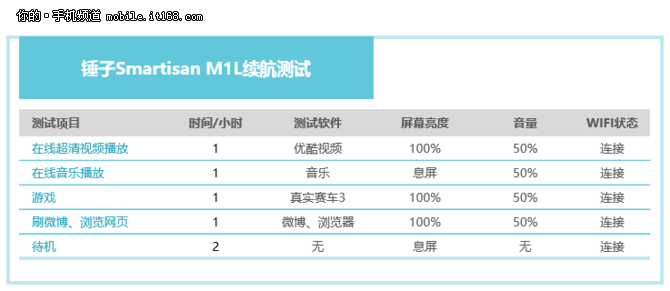 告别移动电源 锤子M1L续航专项测试