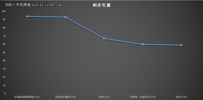 告别移动电源 锤子M1L续航专项测试