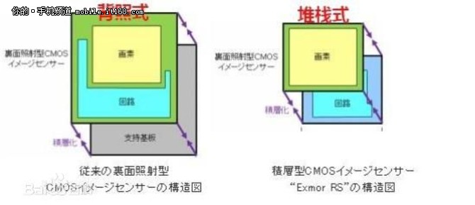 索尼IMX318解析:主流高像素CMOS的反击