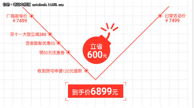 双十一促销看不懂？小编带你直击真实惠