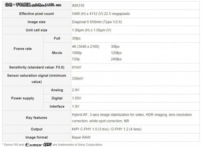 索尼IMX318技术解析:高像素CMOS的反击