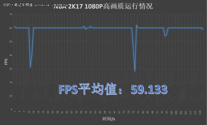 游戏测试：跑分实测都不虚