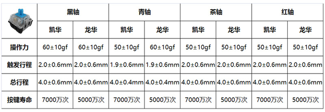 凯华轴与龙华轴 凯华电子的轴体秘密