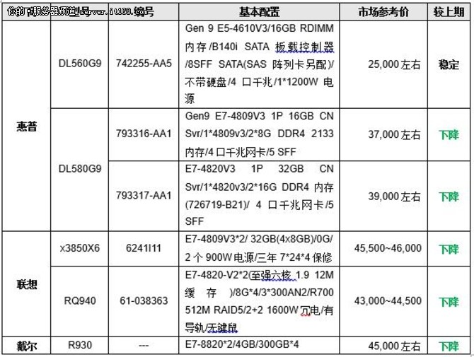 服务器价格指导  11月四路机架产品选购