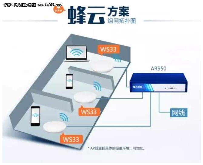 1000平米WiFi覆盖方案：飞鱼星蜂云套装