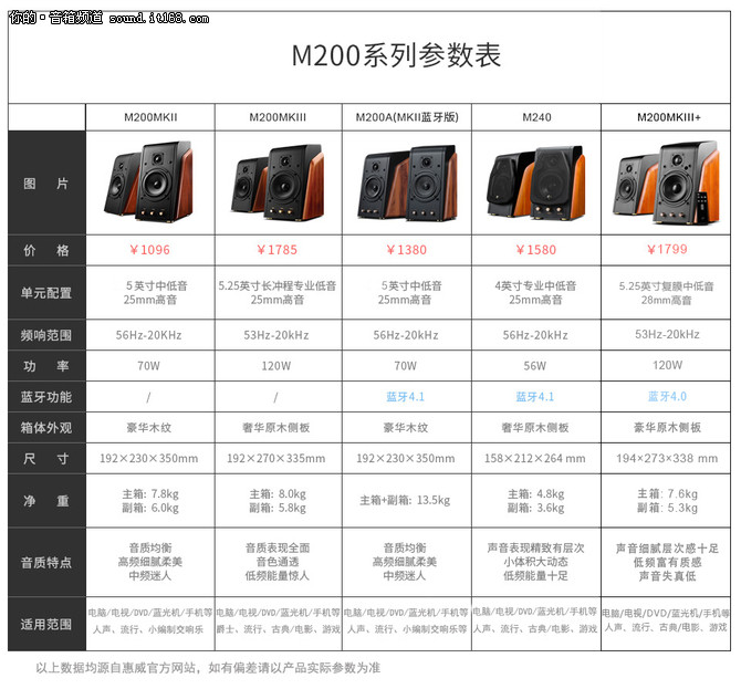 从不停止的进化步伐 惠威 M200MKIII+