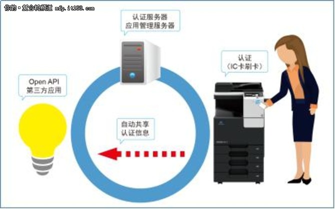 定制珐琅彩  bizhub C266系列彩机上市