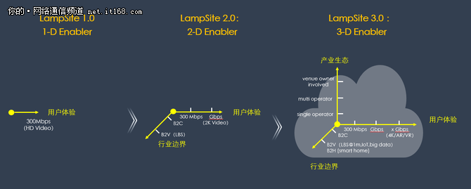 华为发布移动宽带解决方案LampSite3.0