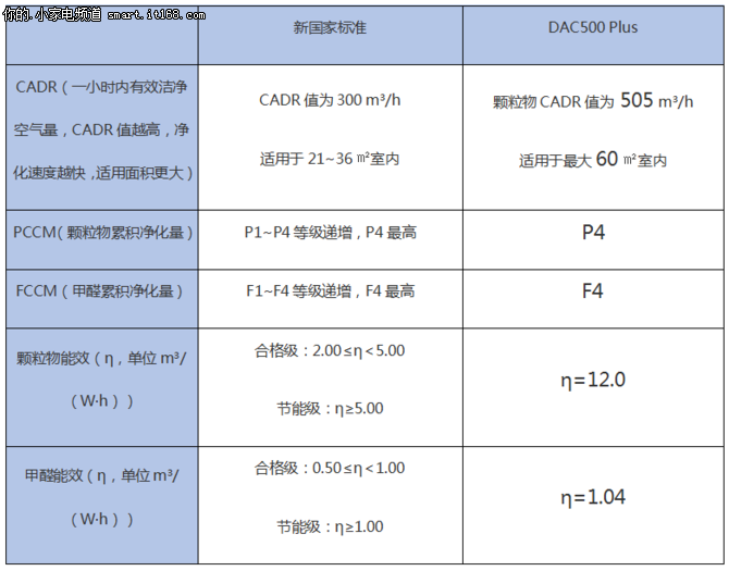 超静音空净瑞典Dustie DAC500 Plus测评