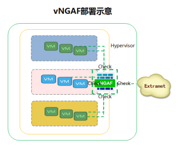 深信服虚拟化下一代防火墙路由版解决方案